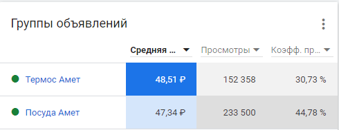 График роста брендовых  запросов рекламной кампании Амет на фоне запуска имиджевой рекламы Youtube